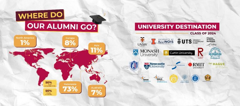 Where Do Our Alumni Go?