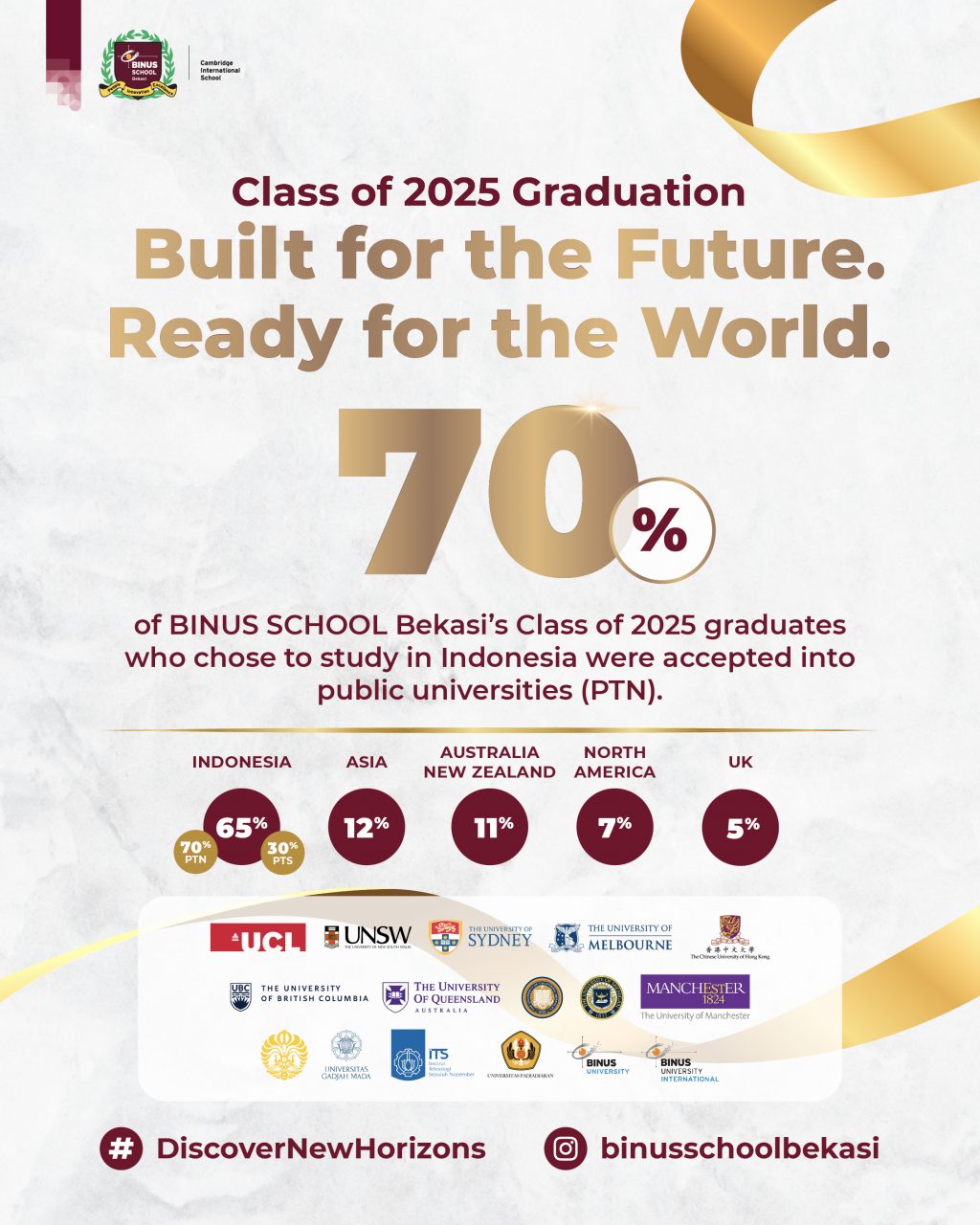 70% of BINUS SCHOOL Bekasi Graduates Enter Top Indonesian Public Universities